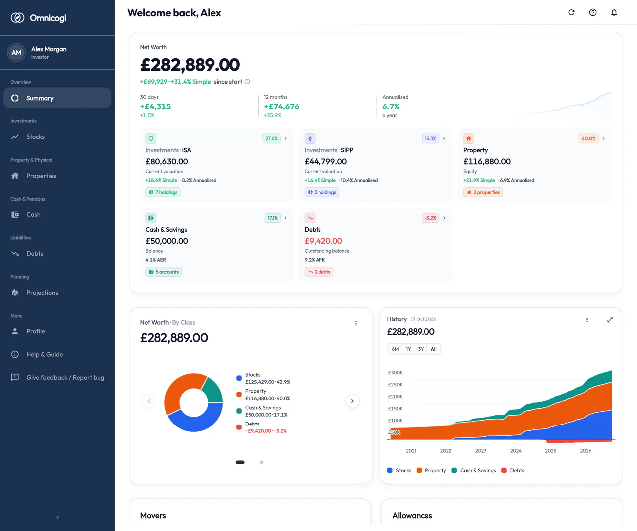 Crynodeb gwerth net Omnicogi: cyfanswm o £282,889, wedi'i rannu ar draws £125,429 o fuddsoddiadau, £116,880 o ecwiti eiddo a £50,000 o arian parod, gyda £9,420 o ddyled ddi-sicrwydd wedi'i ddidynnu, newidiadau 30 diwrnod, 12 mis ac wedi'u blynyddoli, siart ddosrannu a siart hanes fesul dosbarth ased
