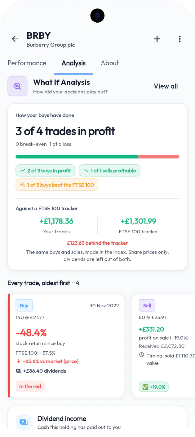 Dadansoddiad masnach Burberry ar ffôn: 3 o 4 masnach mewn elw ac 1 mewn colled; 2 o 3 pryniant mewn elw, 1 o 1 gwerthiant yn broffidiol, ac 1 o 3 pryniant yn curo'r FTSE 100. Yn erbyn traciwr FTSE 100, gwnaeth y masnachau £1,178.36 a'r un pryniannau a gwerthiannau yn y mynegai £1,301.99, £123.63 y tu ôl i'r traciwr, prisiau cyfranddaliadau yn unig. Yna cerdyn fesul masnach, yr hynaf gyntaf: y pryniant ar 30 Tachwedd 2022 ar £21.77, i lawr 48.4% yn erbyn cynnydd o 37.5% y FTSE 100, a gwerthiant Ebrill 2023 ar £25.91, elw o £331.20