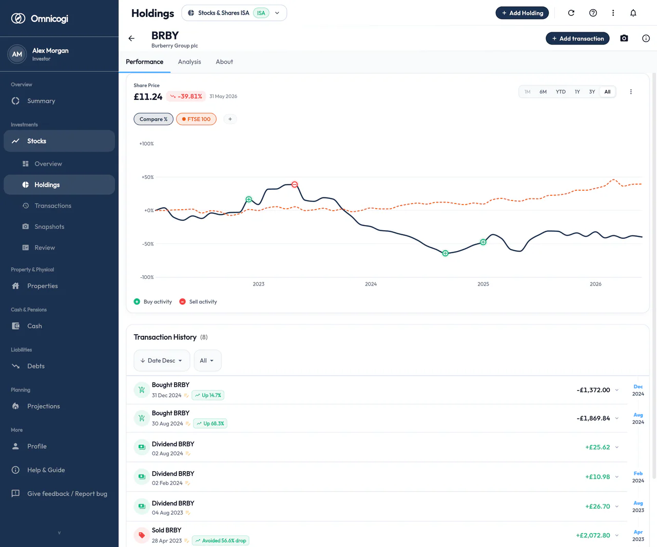 Pris cyfranddaliadau Burberry ers Ionawr 2022 yn erbyn y FTSE 100, y ddau wedi'u hail-seilio i sero: mae Burberry yn gorffen tua 40% i lawr tra bod y FTSE 100 yn gorffen tua 40% i fyny. Mae pedwar masnach wedi'u marcio ar y llinell: prynu 140 o gyfranddaliadau ar £21.77 ar 30 Tachwedd 2022, gwerthu 80 ar £25.91 ger copa Ebrill 2023, prynu 280 ar £6.68 ar isafbwynt Awst 2024, a phrynu 140 ar £9.80 ar 31 Rhagfyr 2024. Isod, mae hanes y trafodion yn tagio'r pryniannau fel rhai i fyny 68.3% a 14.7% a'r gwerthiant fel un a osogodd ostyngiad o 56.6% o'r neilltu